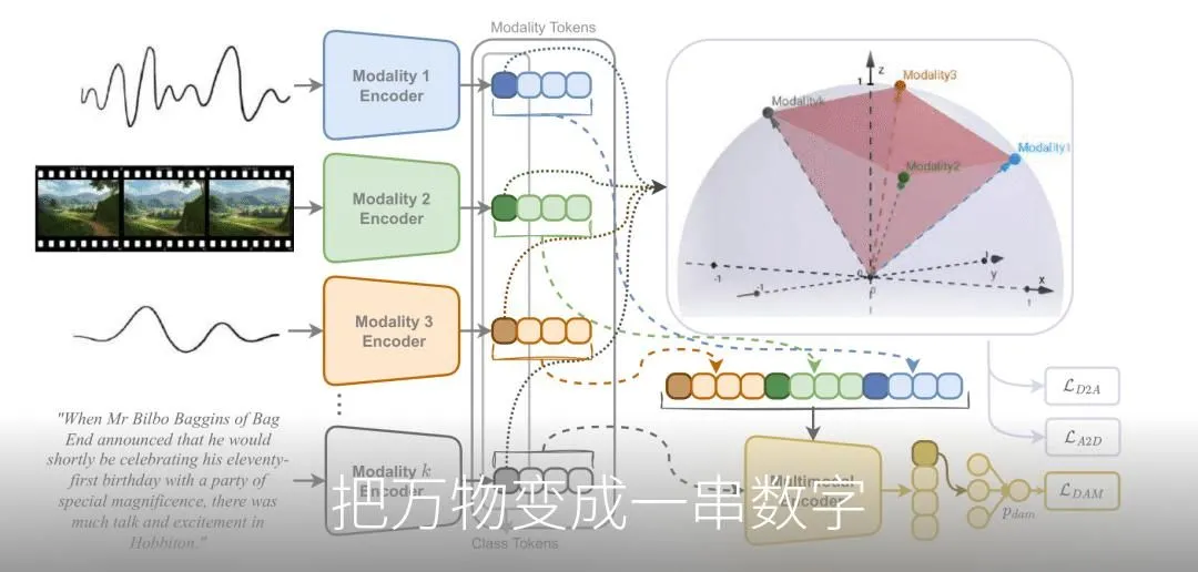 把万物变成一串数字