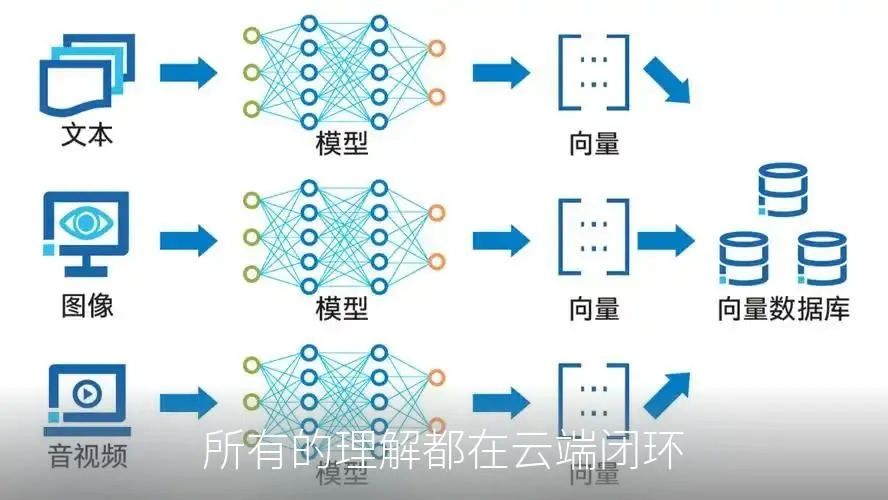 所有的理解都在云端闭环